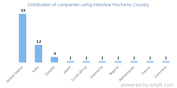 Interview Mocha customers by country