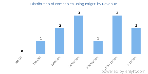 Intigriti clients - distribution by company revenue