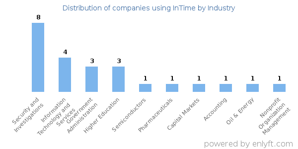 Companies using InTime - Distribution by industry