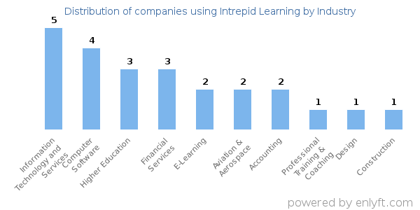 Companies using Intrepid Learning - Distribution by industry