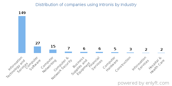 Companies using Intronis - Distribution by industry