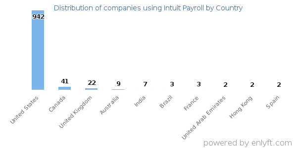 Intuit Payroll customers by country