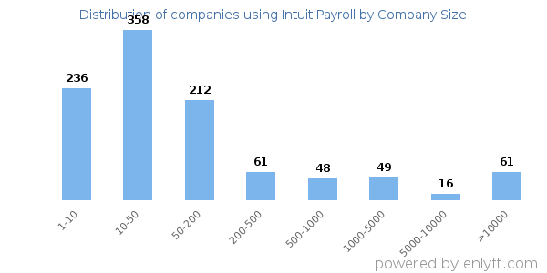 Companies using Intuit Payroll, by size (number of employees)