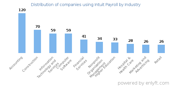Companies using Intuit Payroll - Distribution by industry