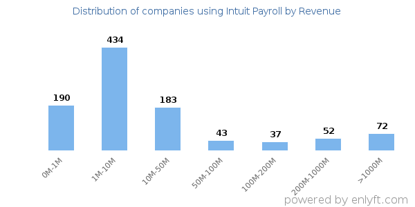 Intuit Payroll clients - distribution by company revenue