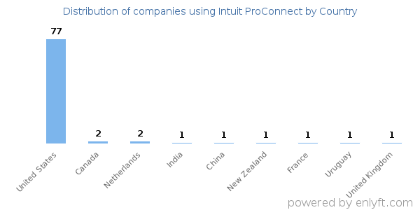 Intuit ProConnect customers by country