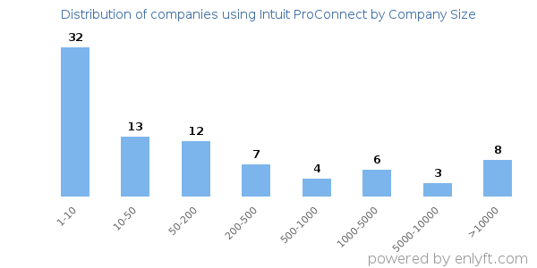 Companies using Intuit ProConnect, by size (number of employees)