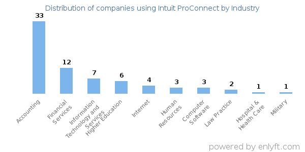 Companies using Intuit ProConnect - Distribution by industry