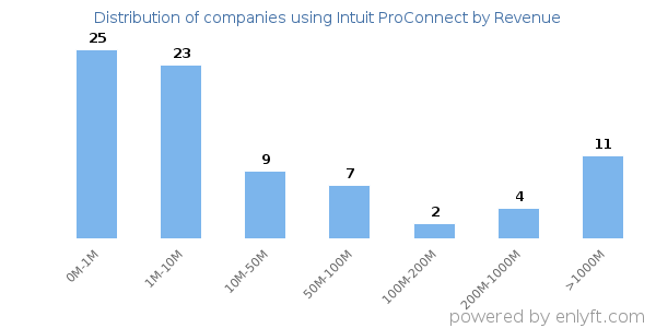 Intuit ProConnect clients - distribution by company revenue