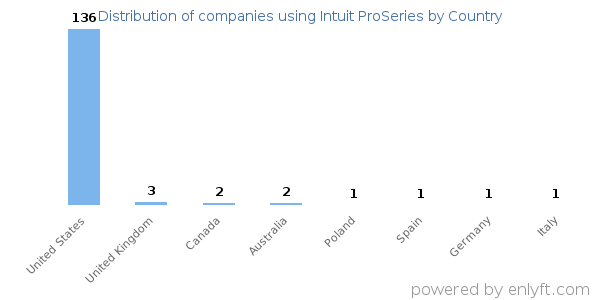 Intuit ProSeries customers by country