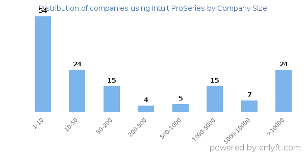 Companies using Intuit ProSeries, by size (number of employees)