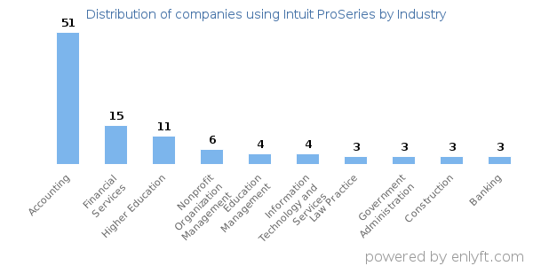 Companies using Intuit ProSeries - Distribution by industry