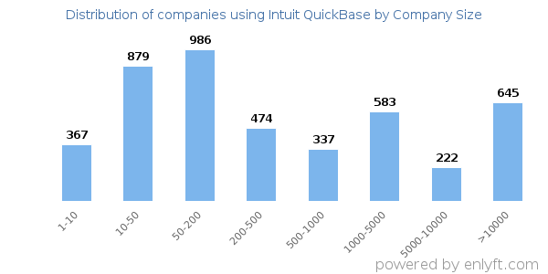 Companies using Intuit QuickBase, by size (number of employees)
