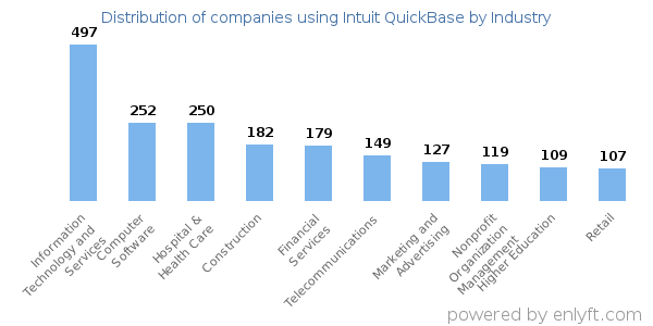 Companies using Intuit QuickBase - Distribution by industry