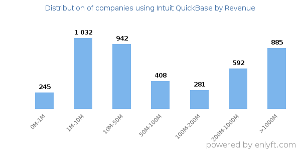 Intuit QuickBase clients - distribution by company revenue