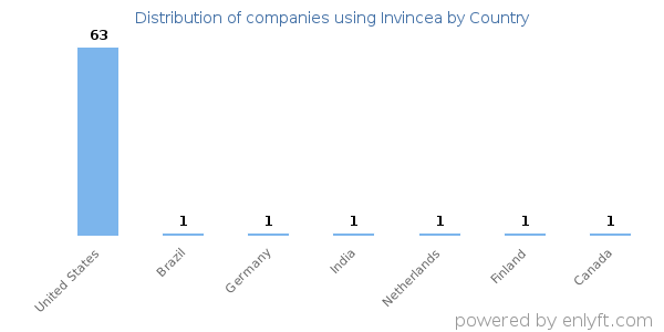 Invincea customers by country