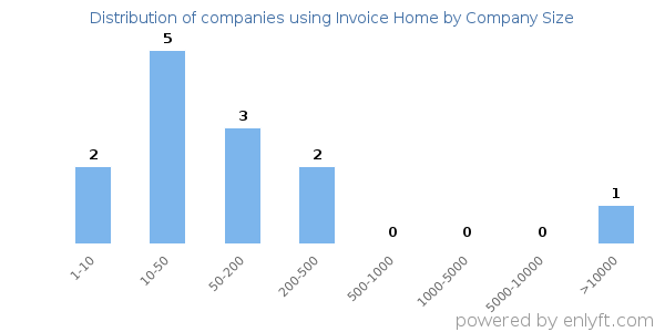 Companies using Invoice Home, by size (number of employees)