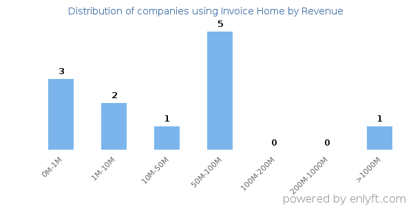 Invoice Home clients - distribution by company revenue