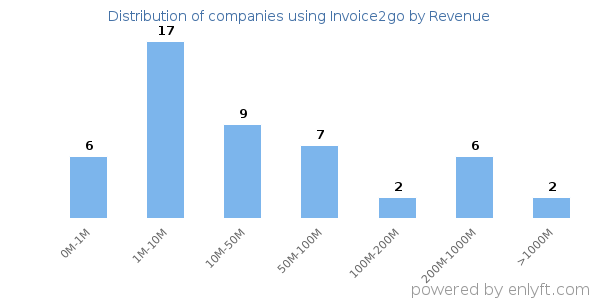 Invoice2go clients - distribution by company revenue