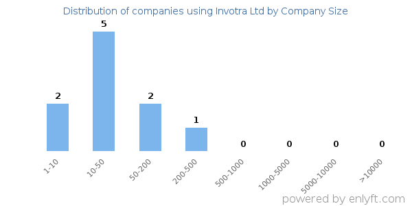 Companies using Invotra Ltd, by size (number of employees)