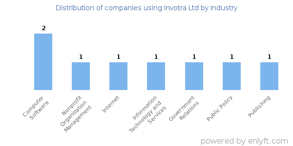 Companies using Invotra Ltd - Distribution by industry
