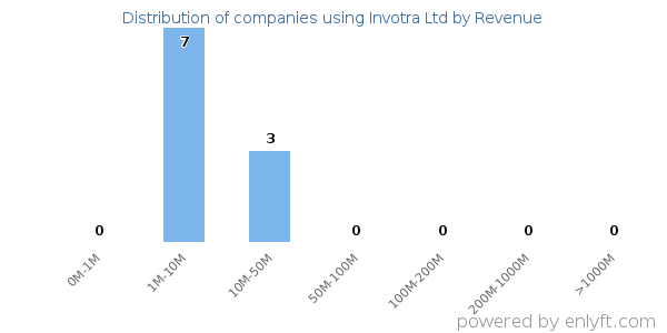 Invotra Ltd clients - distribution by company revenue