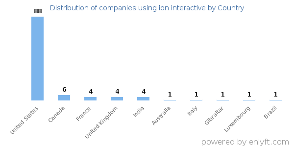 ion interactive customers by country