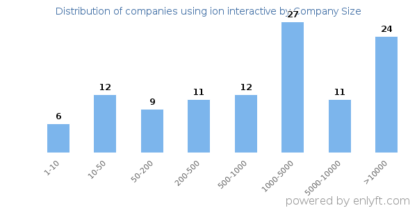 Companies using ion interactive, by size (number of employees)