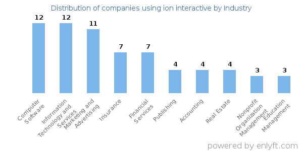 Companies using ion interactive - Distribution by industry
