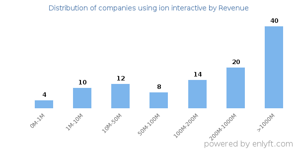 ion interactive clients - distribution by company revenue