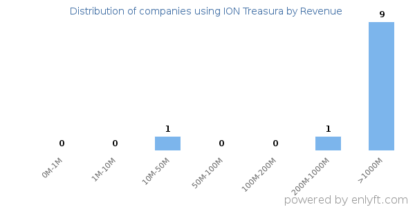 ION Treasura clients - distribution by company revenue