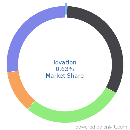 Iovation market share in Corporate Security is about 0.63%