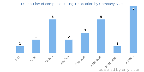 Companies using IP2Location, by size (number of employees)