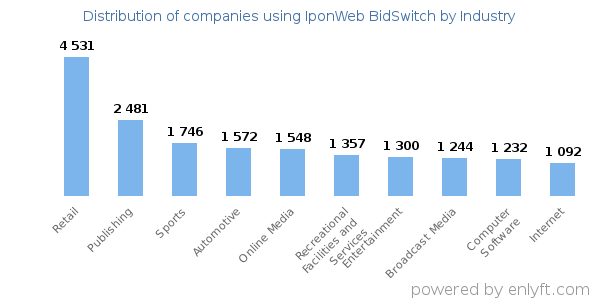 Companies using IponWeb BidSwitch - Distribution by industry