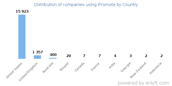iPromote customers by country