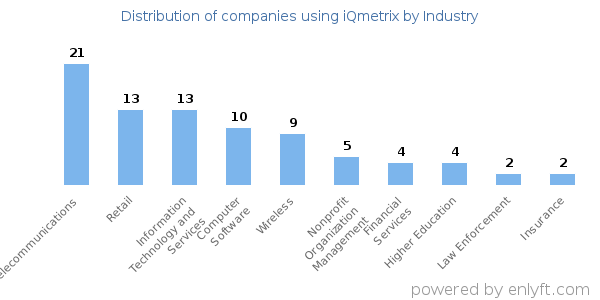Companies using iQmetrix - Distribution by industry