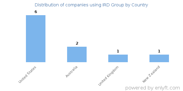 IRD Group customers by country