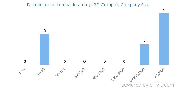 Companies using IRD Group, by size (number of employees)