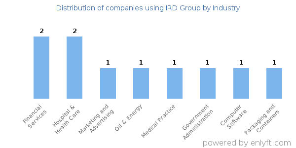 Companies using IRD Group - Distribution by industry