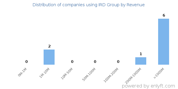 IRD Group clients - distribution by company revenue