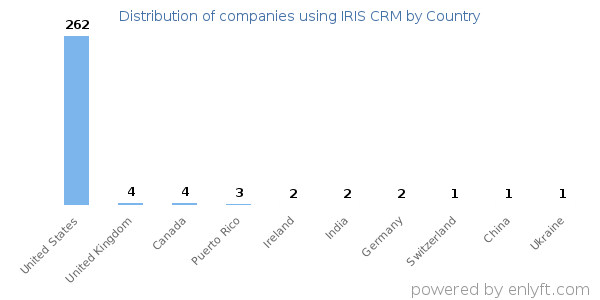 IRIS CRM customers by country