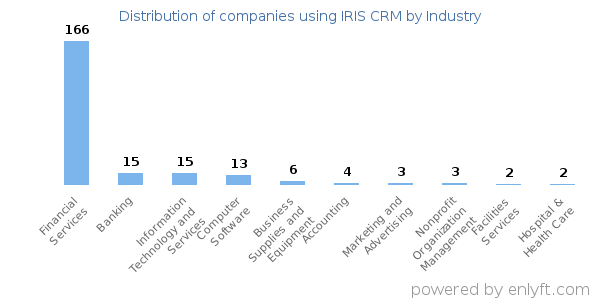 Companies using IRIS CRM - Distribution by industry