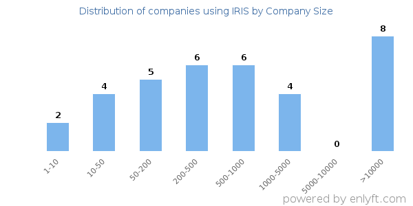 Companies using IRIS, by size (number of employees)