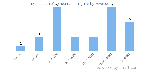 IRIS clients - distribution by company revenue