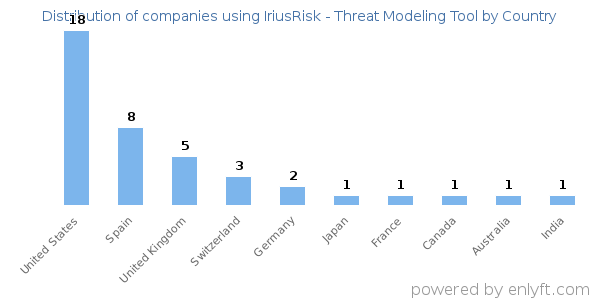 IriusRisk - Threat Modeling Tool customers by country