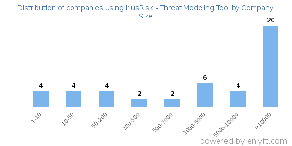 Companies using IriusRisk - Threat Modeling Tool, by size (number of employees)