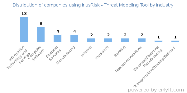 Companies using IriusRisk - Threat Modeling Tool - Distribution by industry
