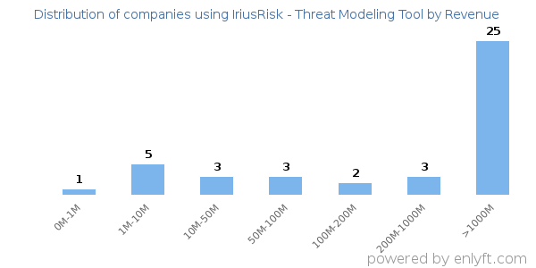 IriusRisk - Threat Modeling Tool clients - distribution by company revenue