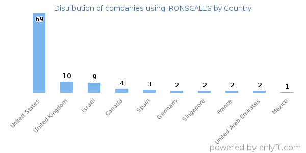 IRONSCALES customers by country