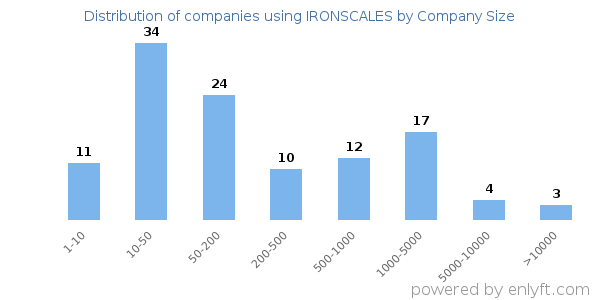 Companies using IRONSCALES, by size (number of employees)